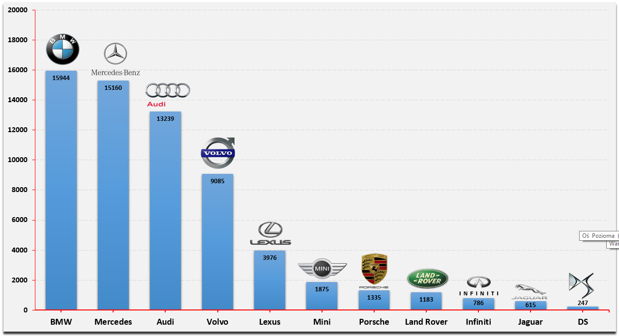 samochody premium ranking